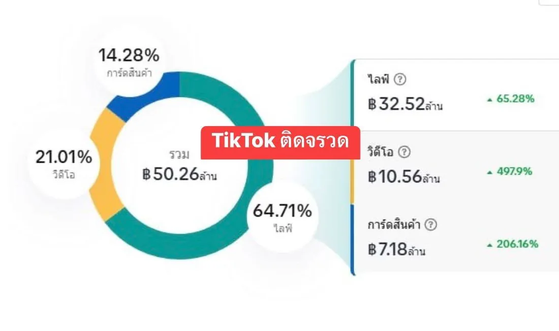 สัดส่วนยอดขายแยกตามช่องทาง