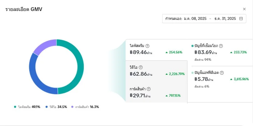 ร้านค้า TikTok Shop · ฿89.46 ล้าน